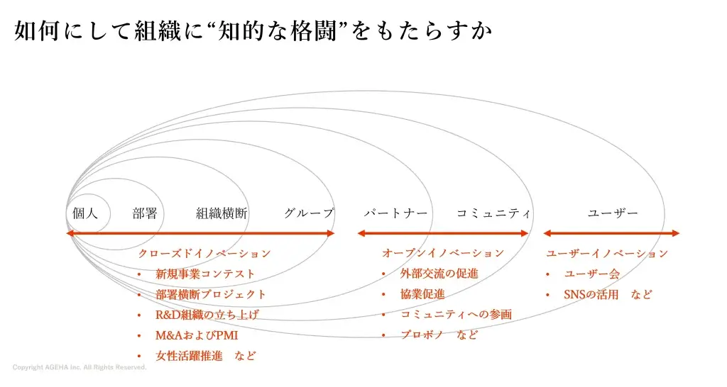 組織　イノベーション　方法