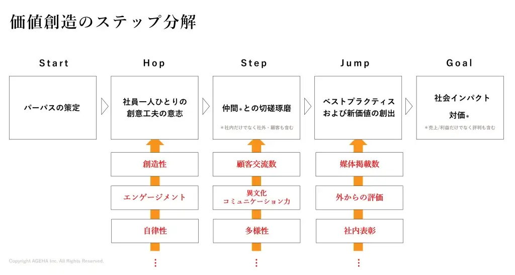 価値創造　ステップ