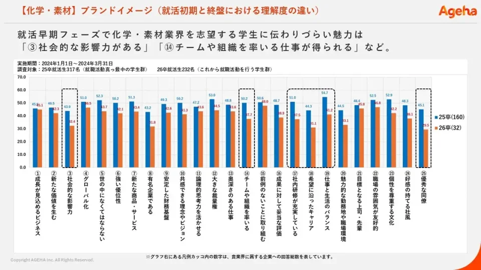 就活生　調査　揚羽