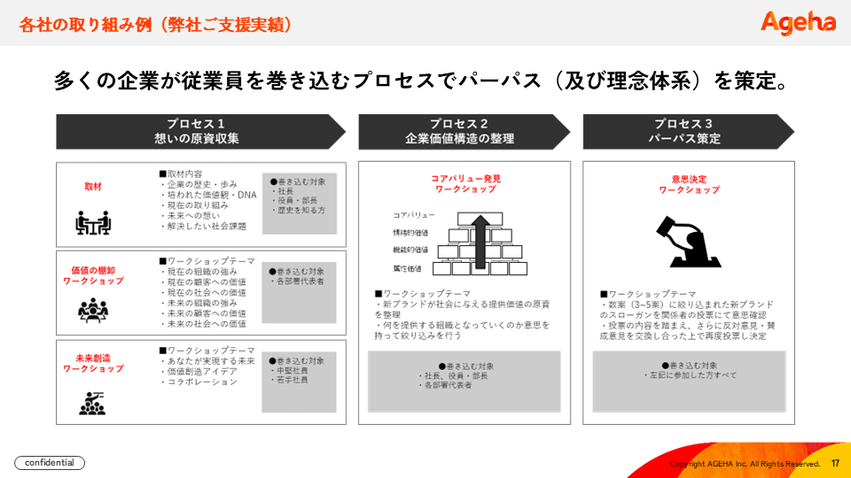 揚羽のパーパス策定のご支援プロセス