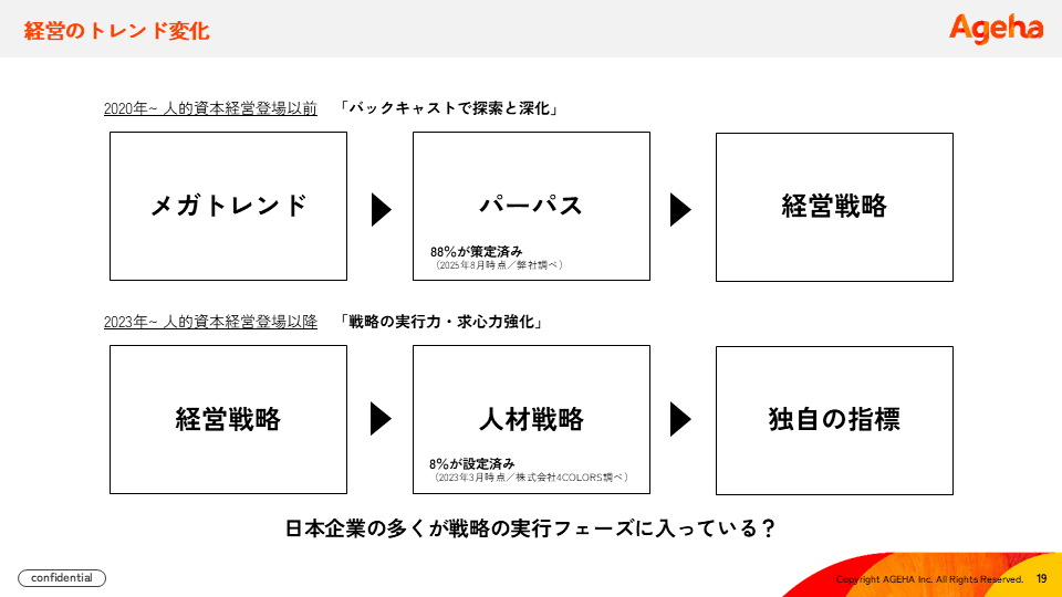 人的資本経営登場以降の経営のトレンド変化