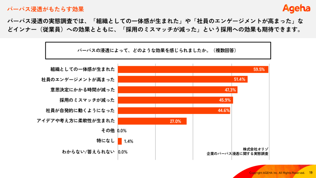 パーパス浸透がもたらす効果